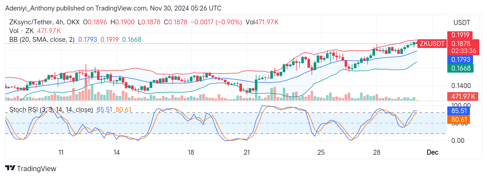 ZKsync (ZK/USDT) Shows Noticeable Bullish Momentum Amid Overbought Condition