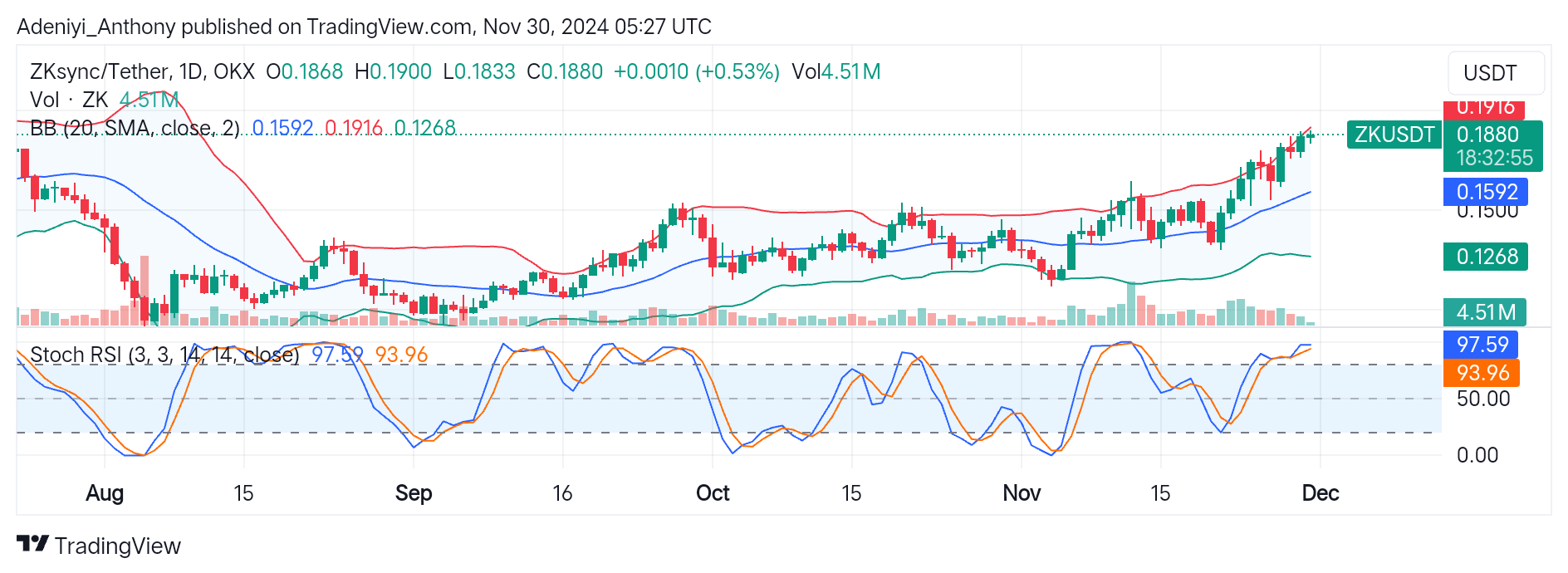 ZKsync (ZK/USDT) Shows Noticeable Bullish Momentum Amid Overbought Condition