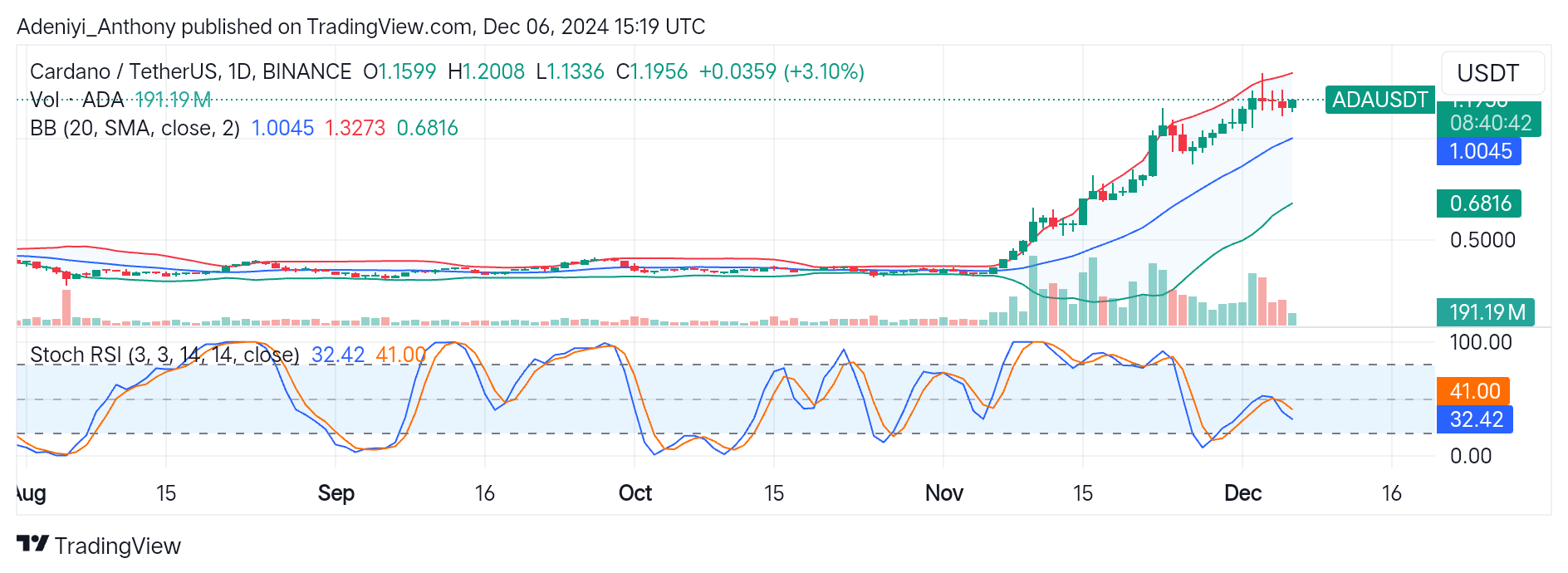Cardano (ADA/USDT) Poised for More Upside Movement Amidst Market Caution
