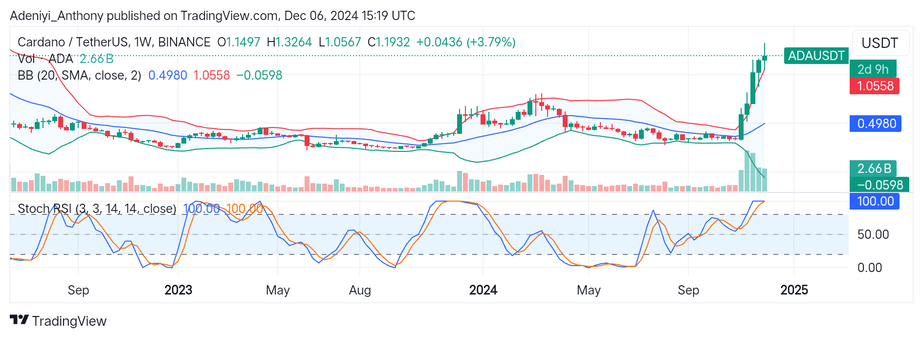 Cardano (ADA/USDT) Poised for More Upside Movement Amidst Market Caution