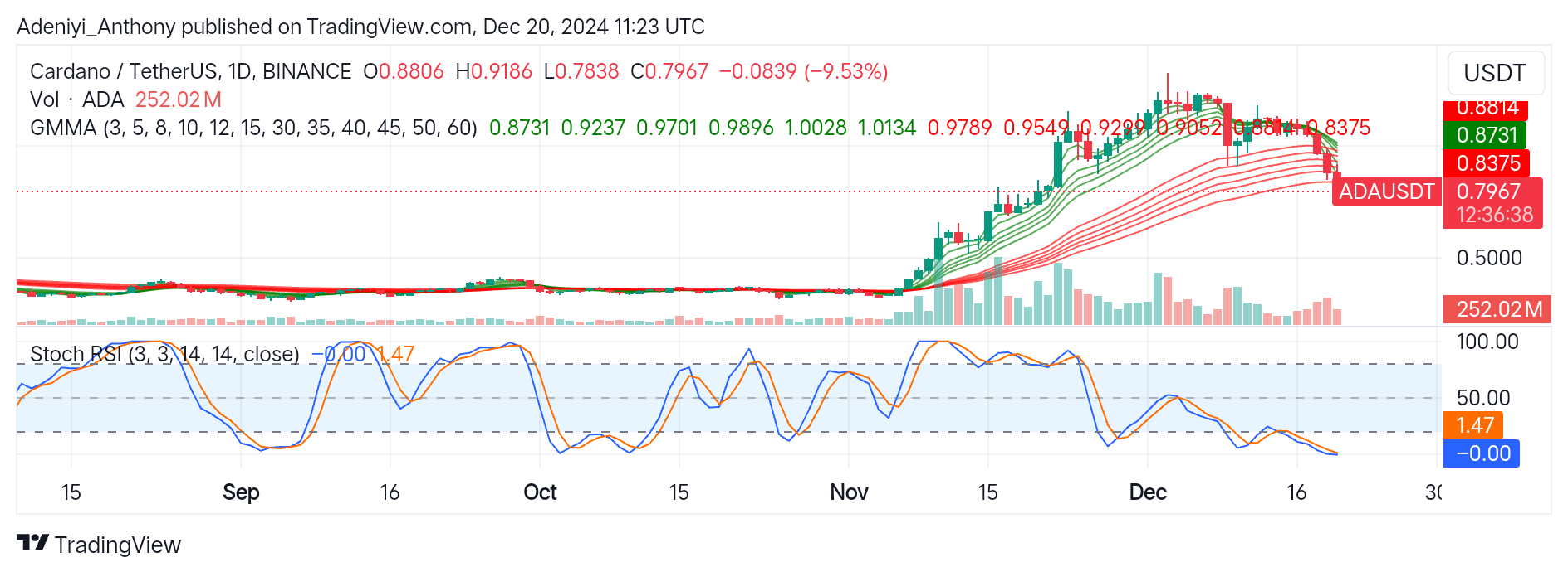 Cardano (ADA/USDT) Targets Previous Consolidation Zone
