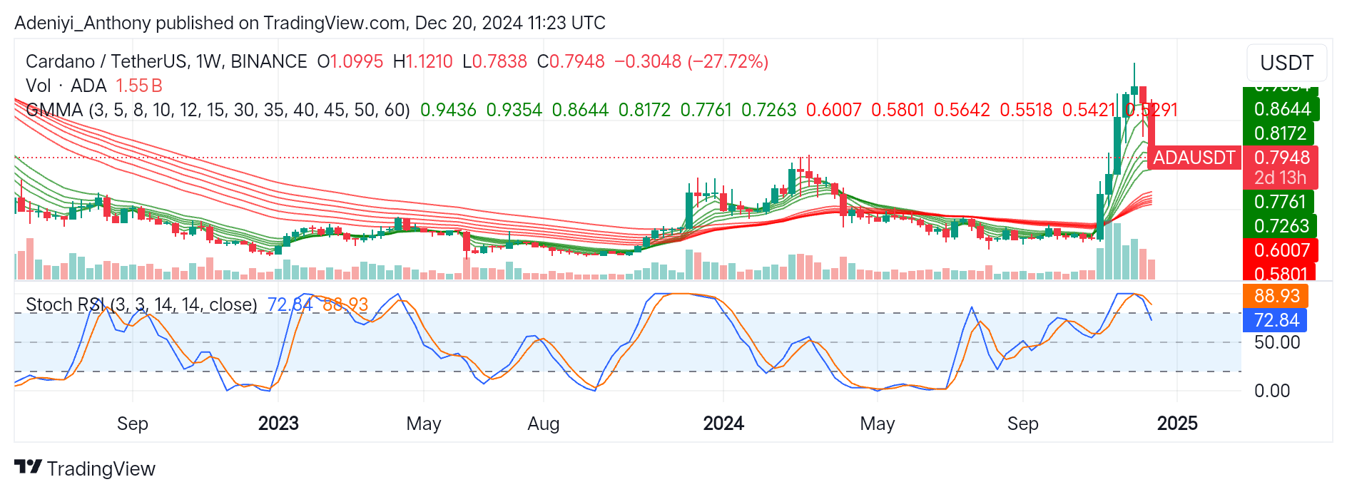 Cardano (ADA/USDT) Targets Previous Consolidation Zone