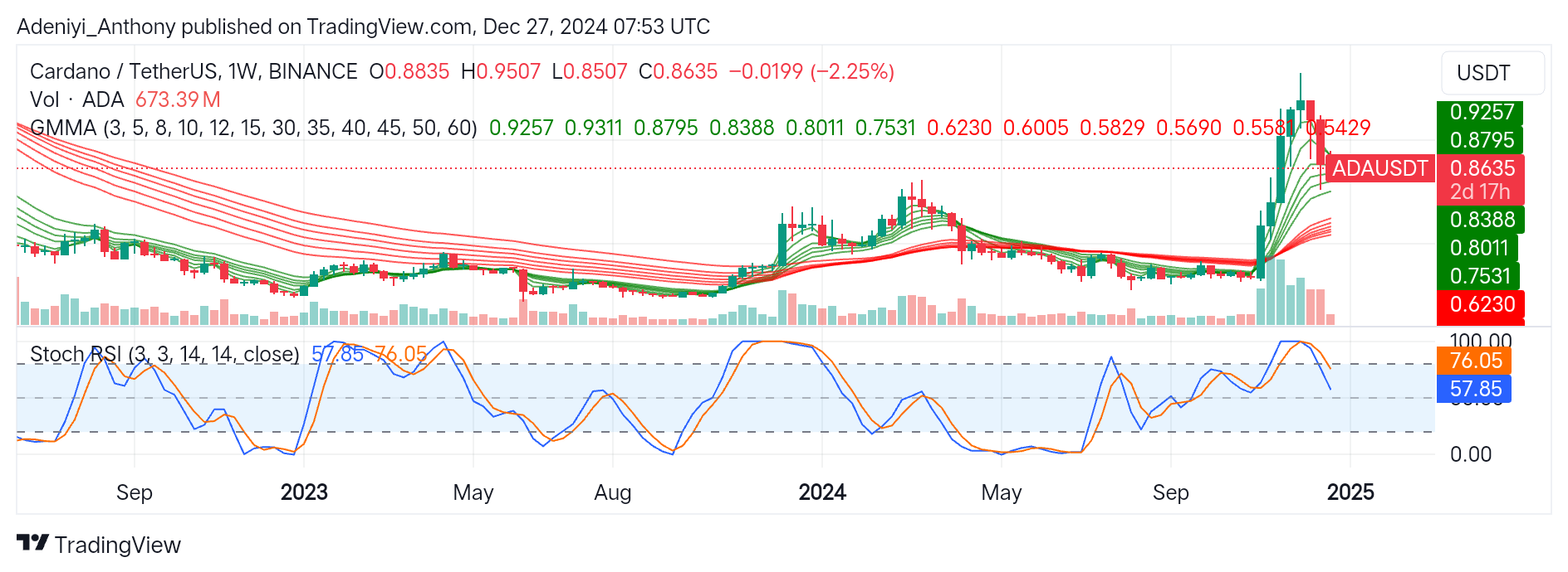 Cardano (ADA/USDT) Witnesses a Sharp Price Dip