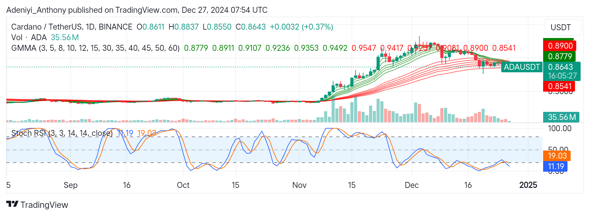 Cardano (ADA/USDT) Witnesses a Sharp Price Dip