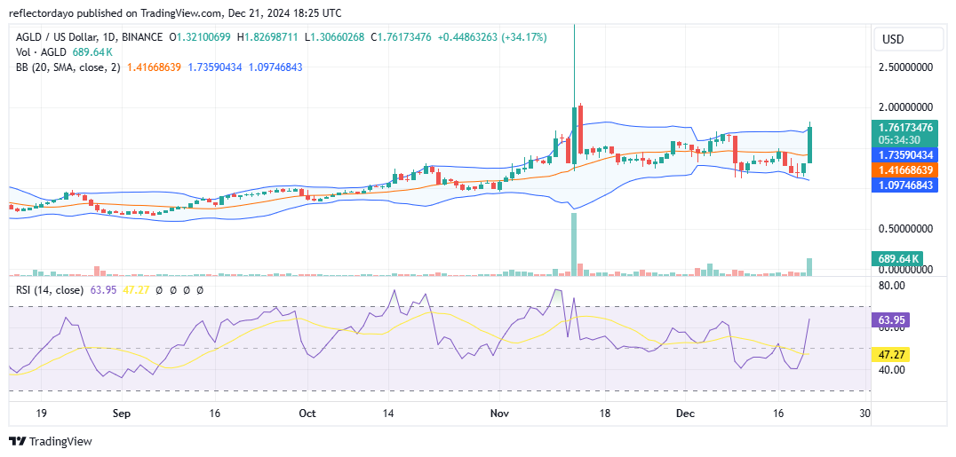 Top Trending Coins for Today, December 21: CGPT, SKYA , DF, AGLD and UXLINK