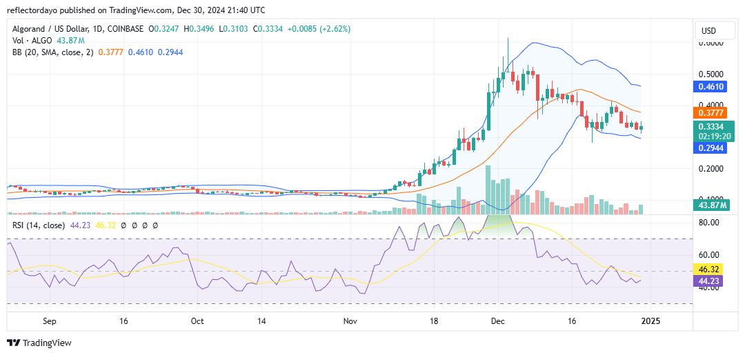 Algorand (ALGO/USD) Establishes Strong Support at $0.30