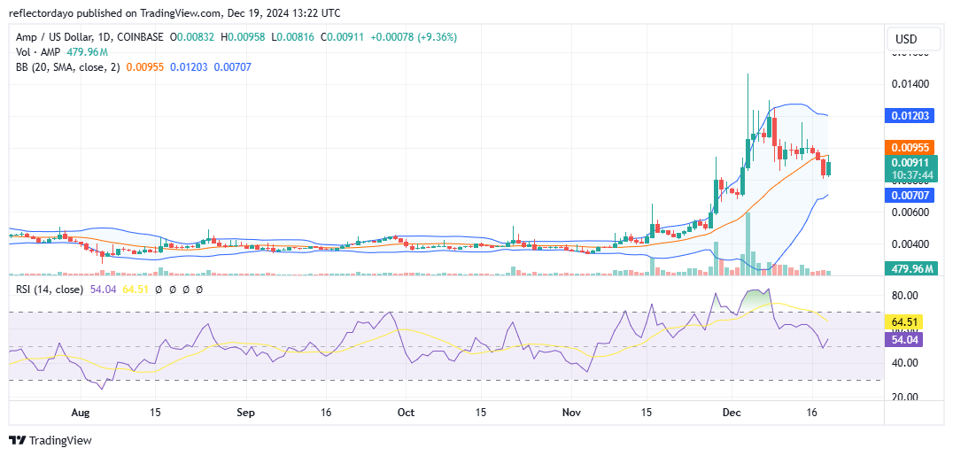 The Amp Market (AMP/USD): Bulls Target Potential Rebound at $0.008