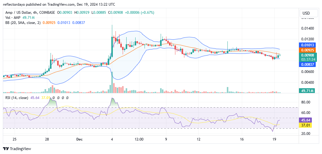 The Amp Market (AMP/USD): Bulls Target Potential Rebound at $0.008