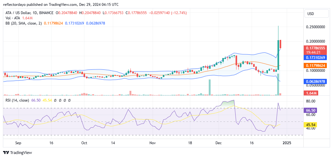 Top Trending Coins for Today, December 29: HBAR, ATA, XVG, BNB and STEEM