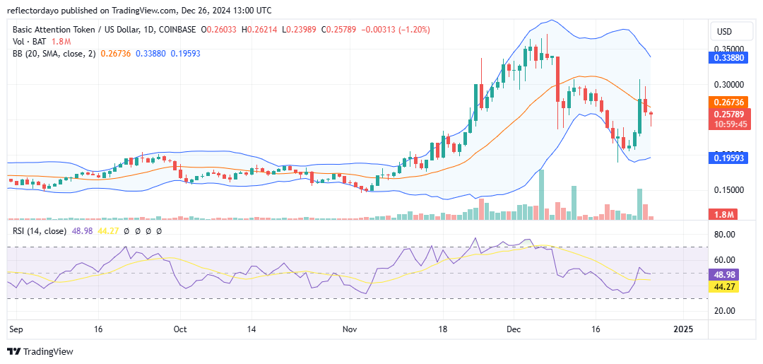 Basic Attention Token (BAT/USD) Surges Back Above the $0.25 Benchmark