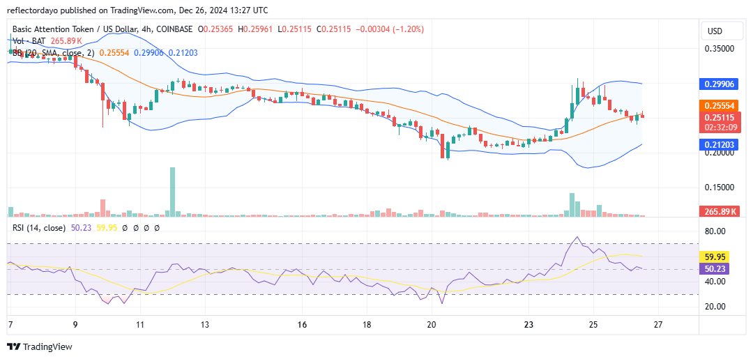 Basic Attention Token (BAT/USD) Surges Back Above the $0.25 Benchmark