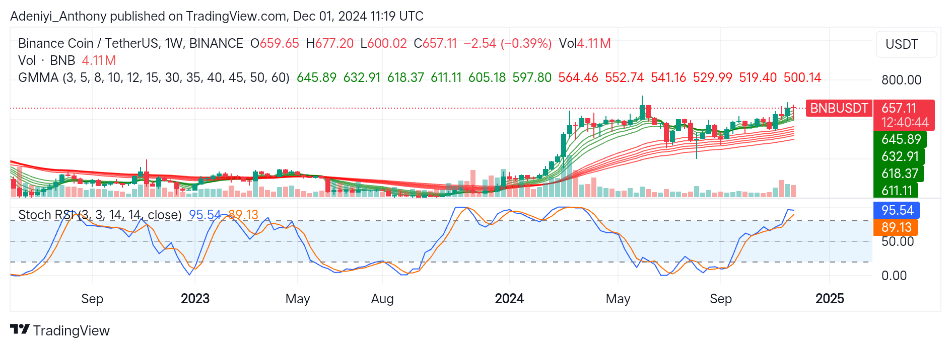 BNB (BNB/USDT) Seeks Support Near $645.89 After Facing Rejection at $660 Levels.