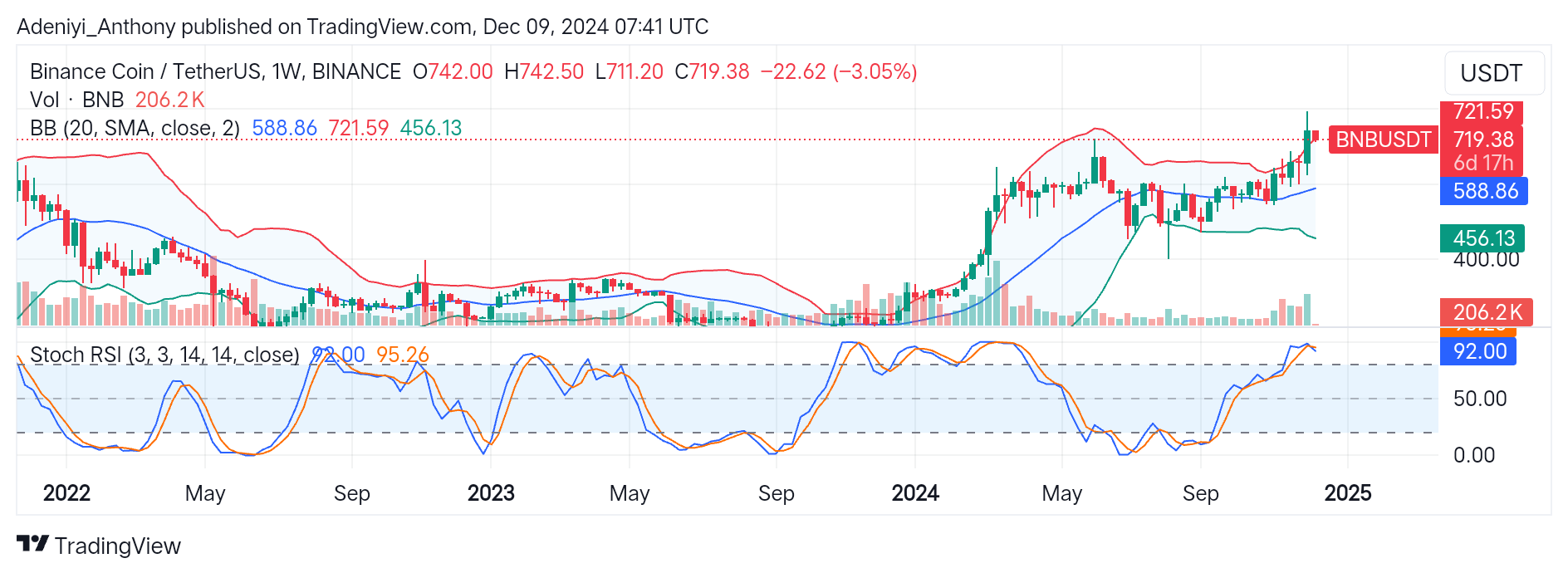 BNB (BNB/USDT) Faces Rejection at $742.50, Seeks Support Near $700 Level