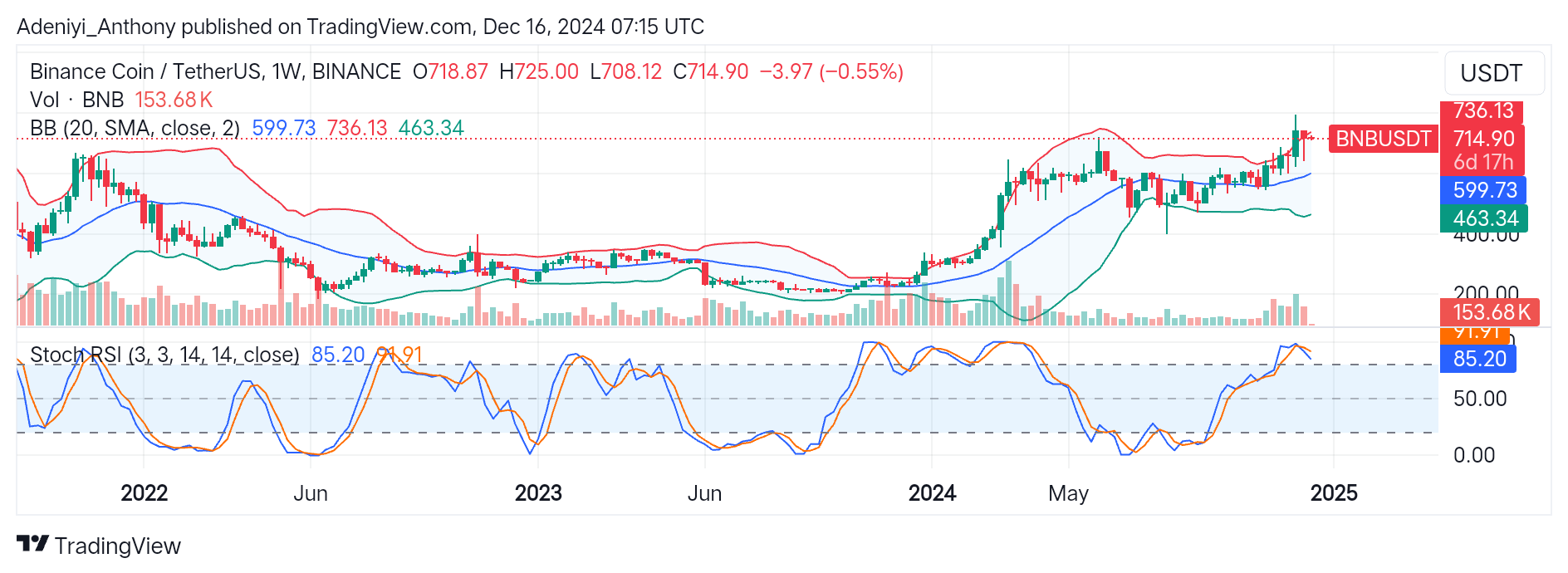BNB (BNB/USDT) Seeks Correction After Rejection at $736.13