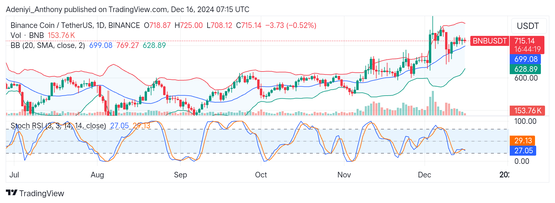 BNB (BNB/USDT) Seeks Correction After Rejection at $736.13