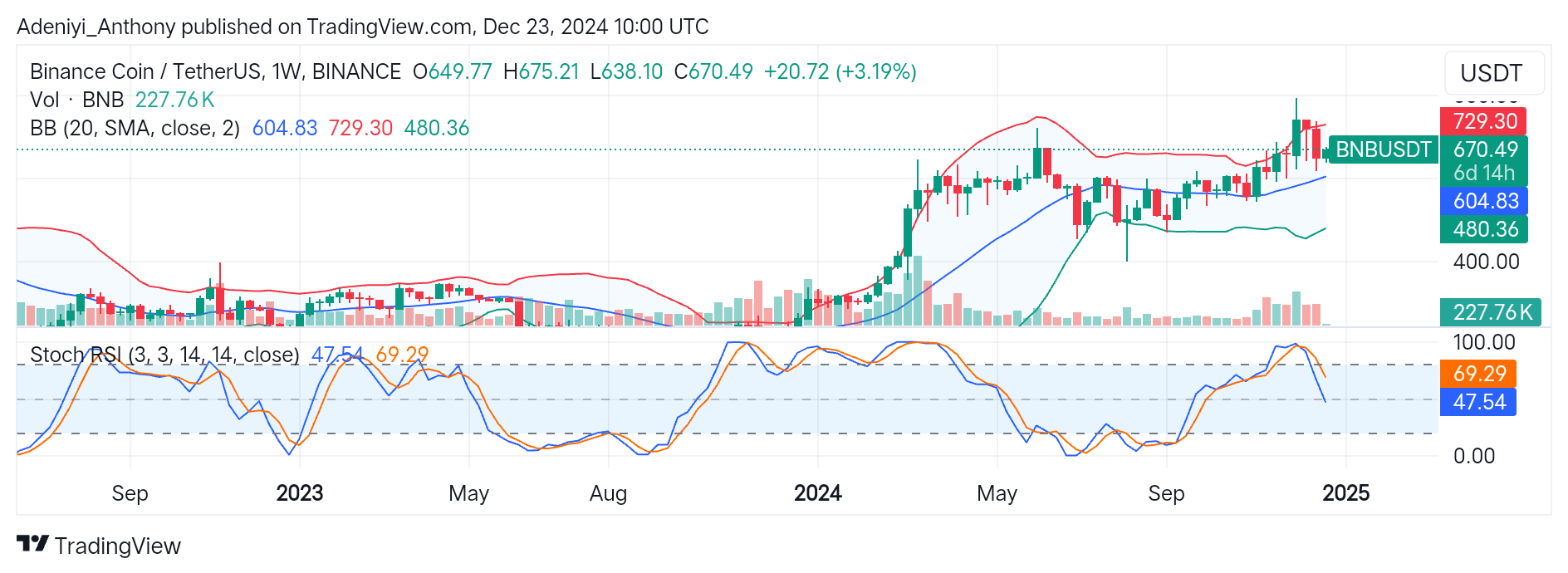 BNB (BNB/USDT) Eyes Recovery from Recent Dip