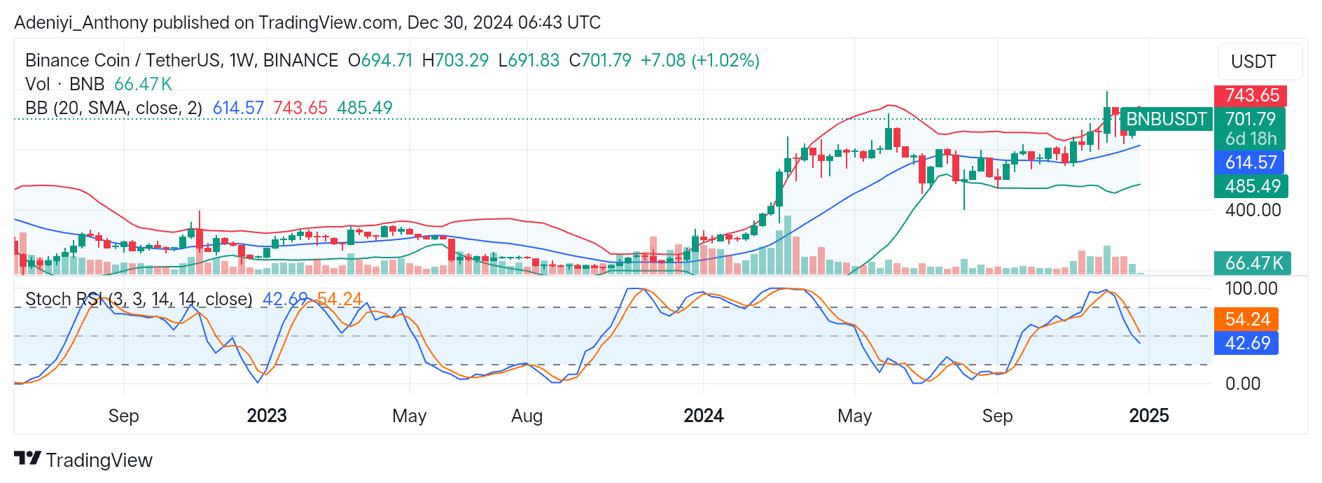BNB (BNB/USDT) Poised for More Short-term Gains