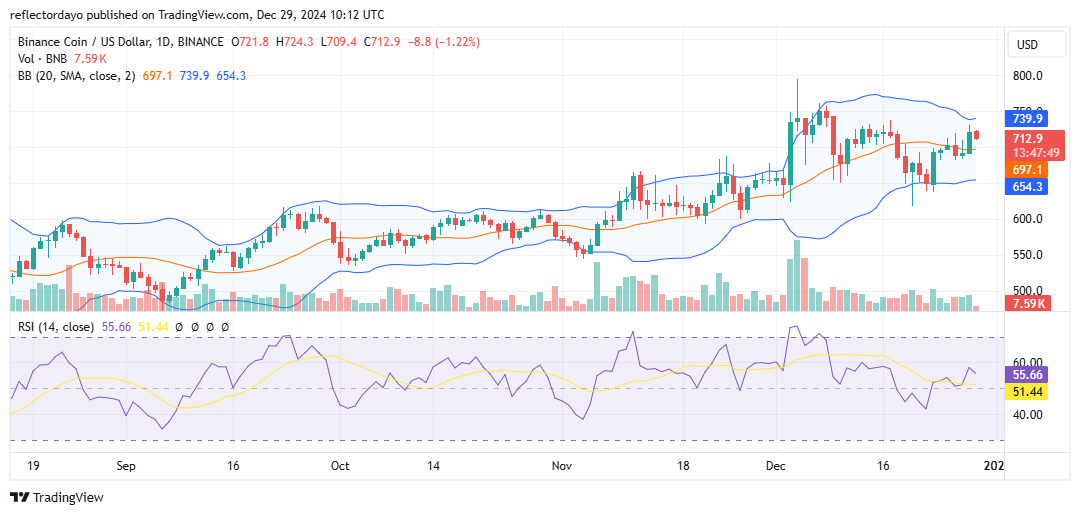Top Trending Coins for Today, December 29: HBAR, ATA, XVG, BNB and STEEM