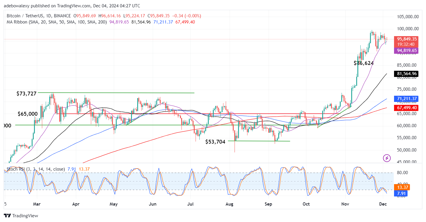 Bitcoin (BTC) Price Prediction: BTC/USDT Looks Burdened Below $100,000 Mark