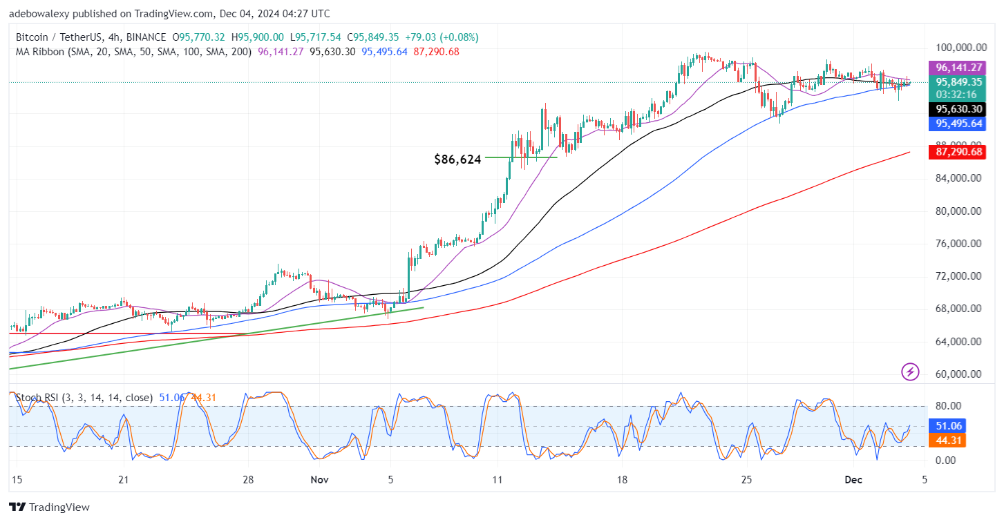 Bitcoin (BTC) Price Prediction: BTC/USDT Looks Burdened Below $100,000 Mark