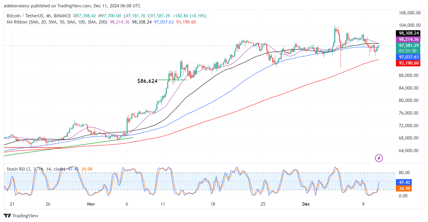 Bitcoin (BTC) Price Prediction: BTC/USDT Refocuses on the $100,000 Ceiling