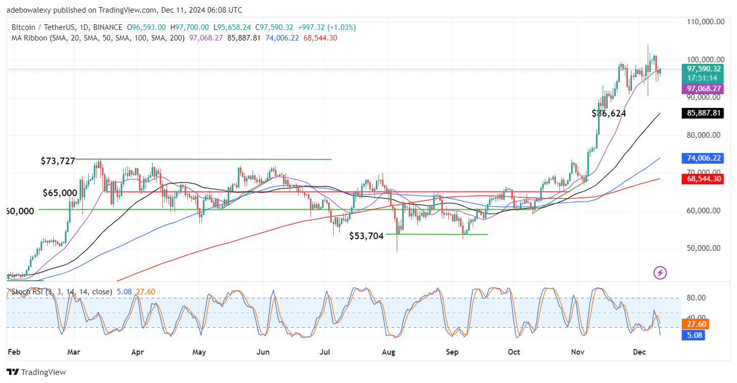 Bitcoin (BTC) Price Prediction: BTC/USDT Refocuses on the $100,000 Ceiling