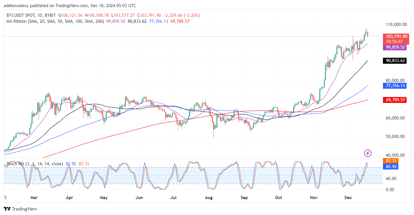 Bitcoin (BTC) Price Prediction: BTC/USDT Bounces Off a New All-Time High