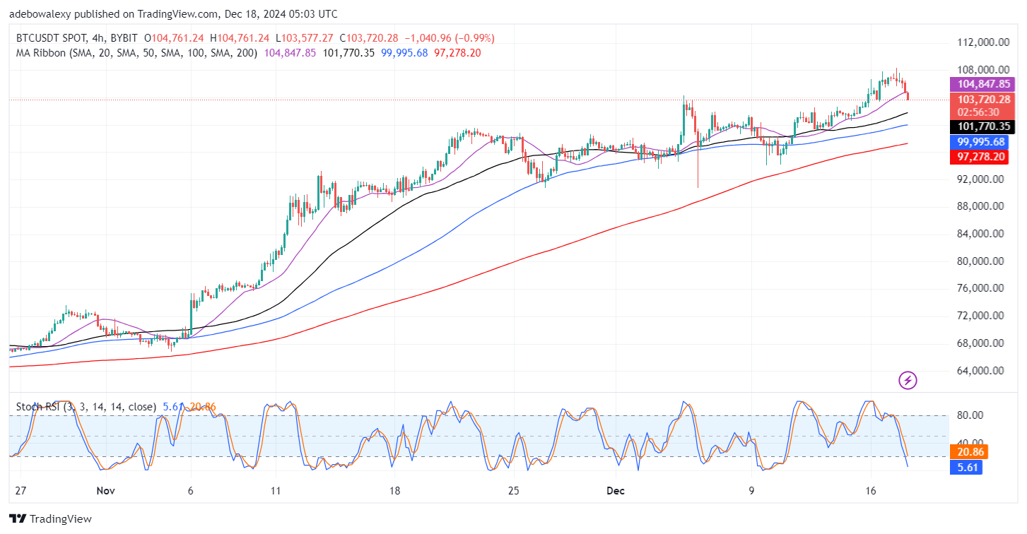 Bitcoin (BTC) Price Prediction: BTC/USDT Bounces Off a New All-Time High
