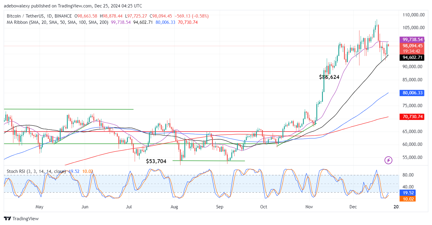 Bitcoin Price Prediction: BTC/USDT Recovers From a Sharp Retracement