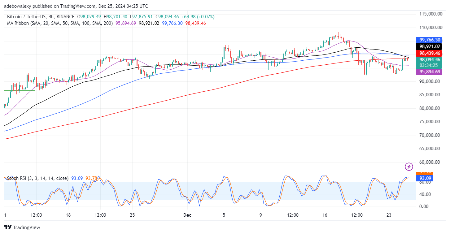 Bitcoin Price Prediction: BTC/USDT Recovers From a Sharp Retracement