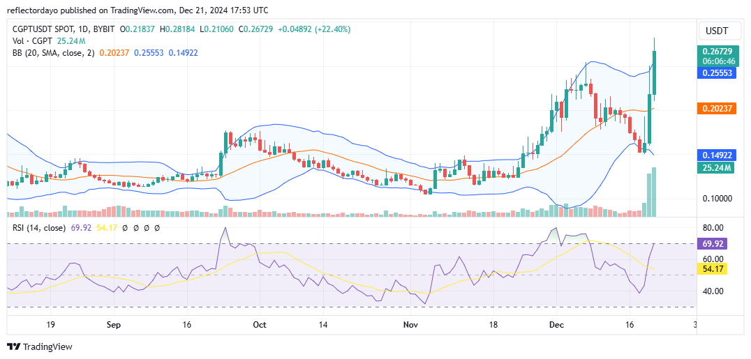 Top Trending Coins for Today, December 21: CGPT, SKYA , DF, AGLD and UXLINK