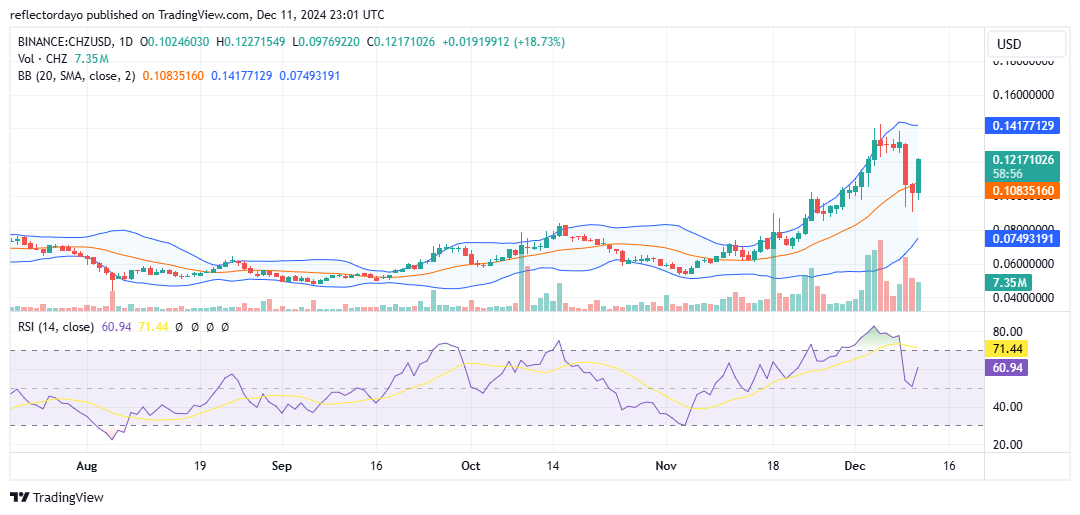 Chiliz (CHZ/USD) Rebounds: Bullish Momentum Revives at $0.10