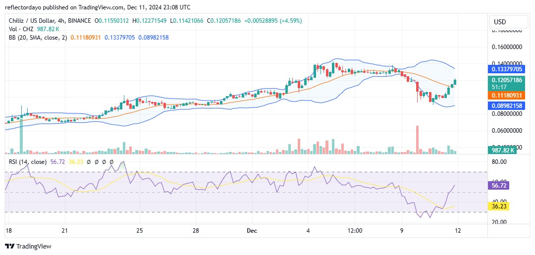 Chiliz (CHZ/USD) Rebounds: Bullish Momentum Revives at $0.10