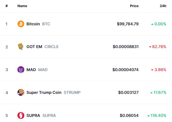 Top Trending Coins for Today, December 8: BTC, CIRCLE, MAD, STRUMP and SUPRA