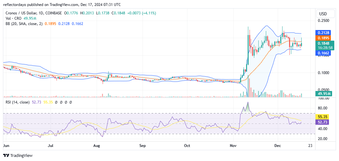 Cronos (CRO/USD) Settles For Consolidation Trend Above $0.175