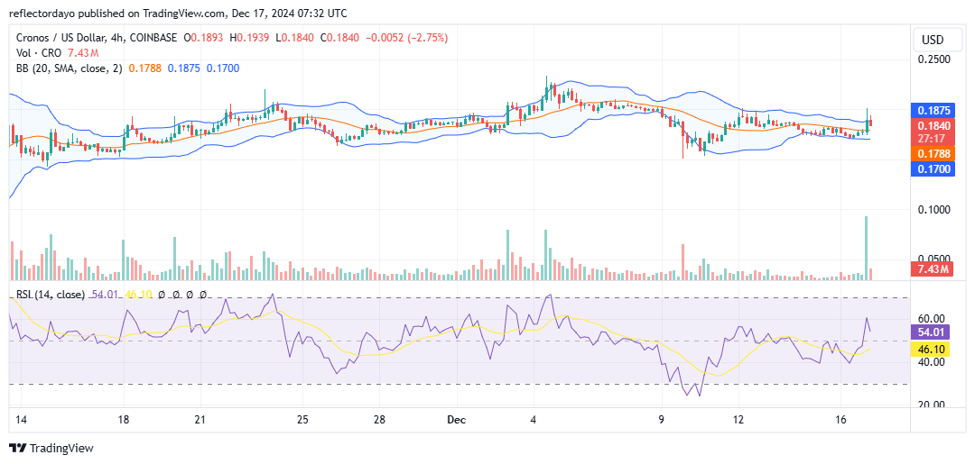 Cronos (CRO/USD) Settles For Consolidation Trend Above $0.175