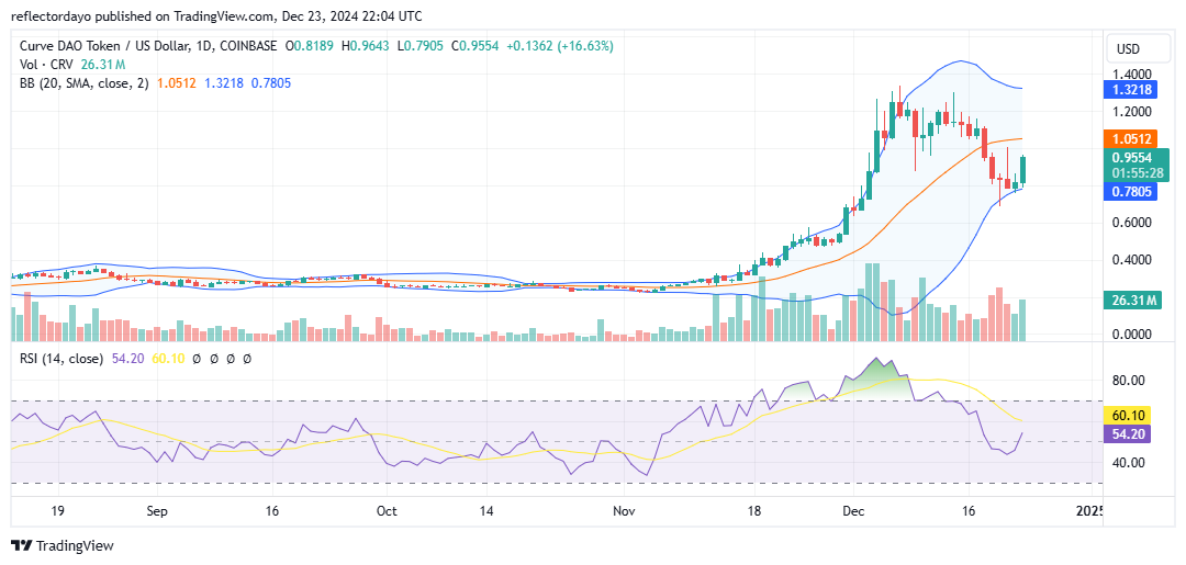 Curve (CRV/USD) Establishes a Stronger Support Level