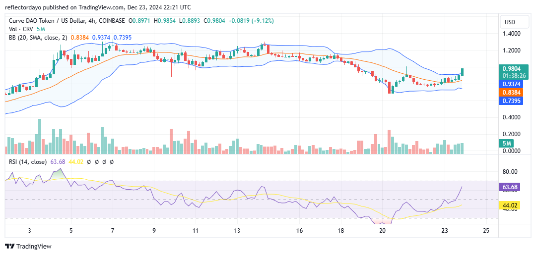 Curve (CRV/USD) Establishes a Stronger Support Level