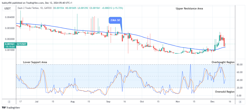 Dash 2 Trade Price Prediction for Today, December 13: D2TUSD Price  Retracement May Surge above $0.00406 Resistance Level