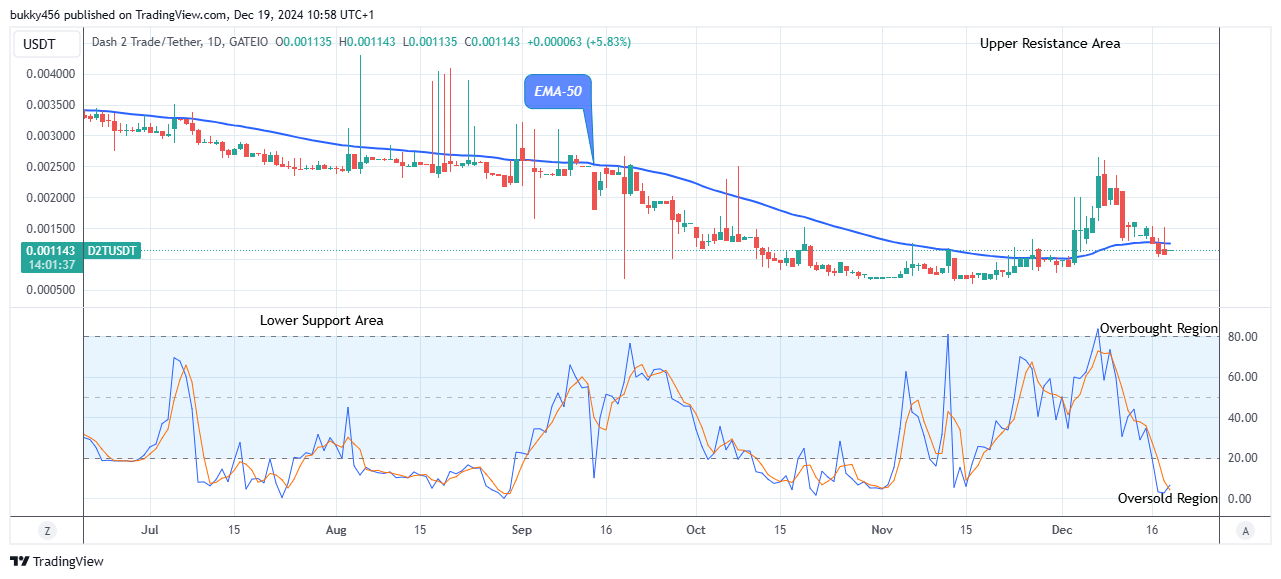 Dash 2 Trade Price Predictions for Today, December 20: D2TUSD Bullish Run May Increase Further   