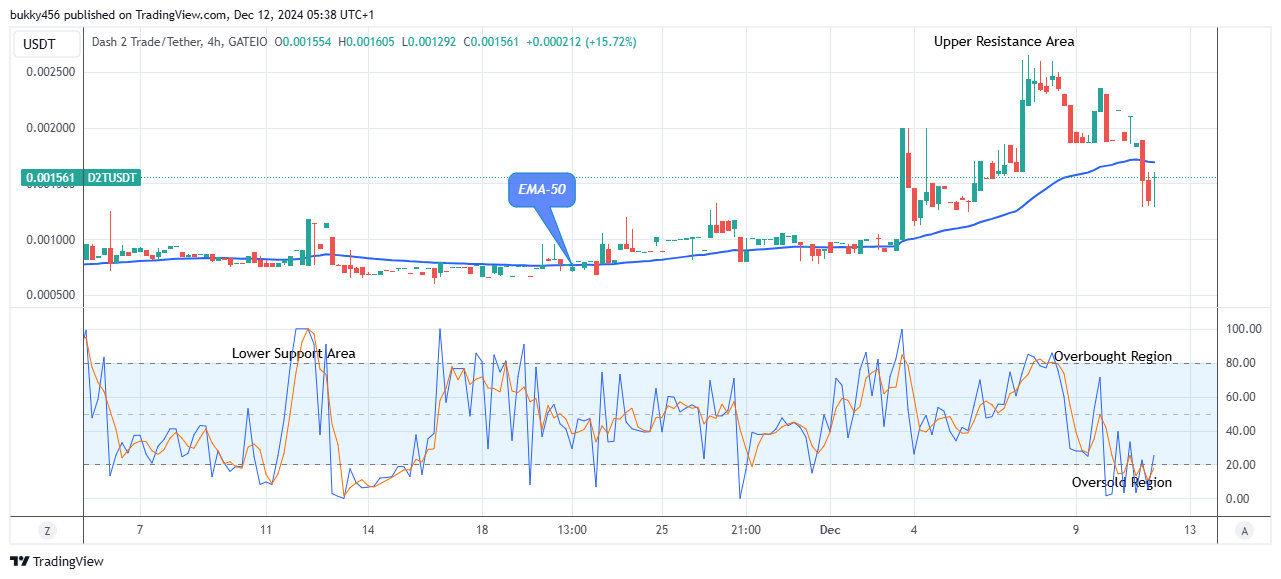 Dash 2 Trade Price Prediction for Today, December 13: D2TUSD Price
Retracement May Surge above $0.00406 Resistance Level