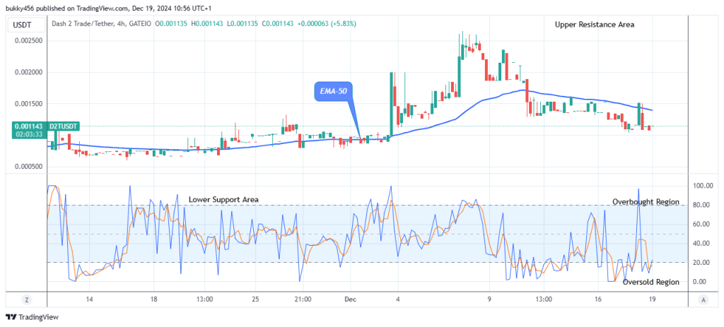 Dash 2 Trade Price Predictions for Today, December 20: D2TUSD Bullish Run May Increase Further