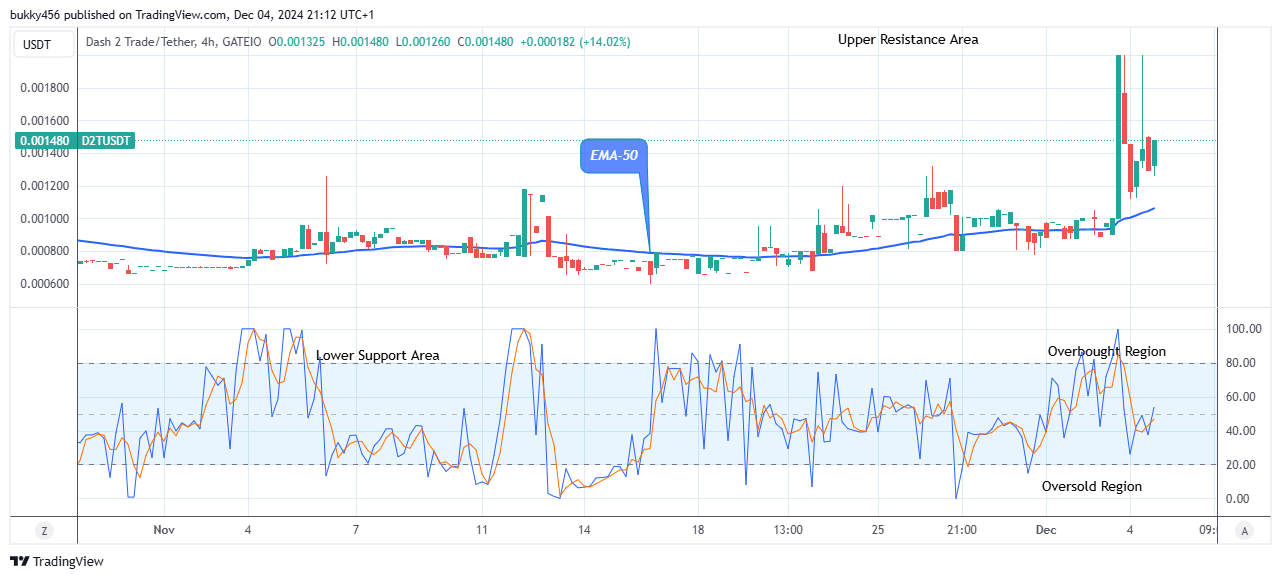 Dash 2 Trade Price Prediction for Today, December 6: D2TUSD Price Will Keep Rising