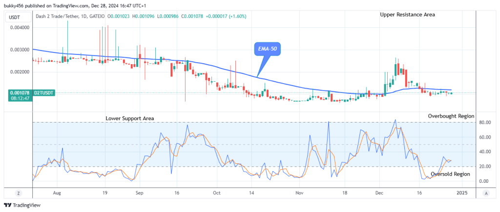 Dash 2 Trade Price Prediction for Today, December 30: D2TUSD Price Rebounds at $0.00109 High Level