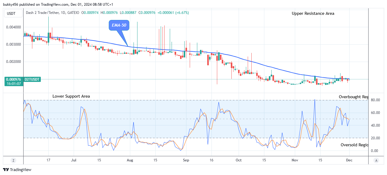 Dash 2 Trade Price Prediction for Today, December 2: D2TUSD Price Set for an Upswing