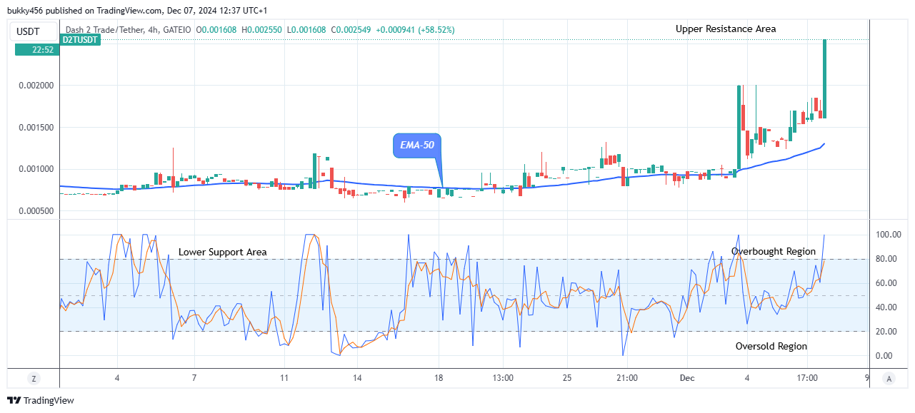 Dash 2 Trade Price Predictions for Today, December 9: D2TUSD Price Triggers Bullish Move