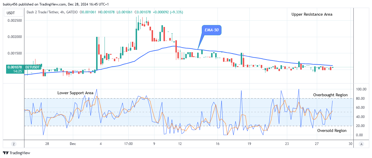 Dash 2 Trade Price Prediction for Today, December 30: D2TUSD Price Rebounds at $0.00109 High Level