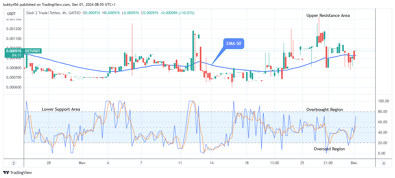Dash 2 Trade Price Prediction for Today, December 2: D2TUSD Price Set for an Upswing