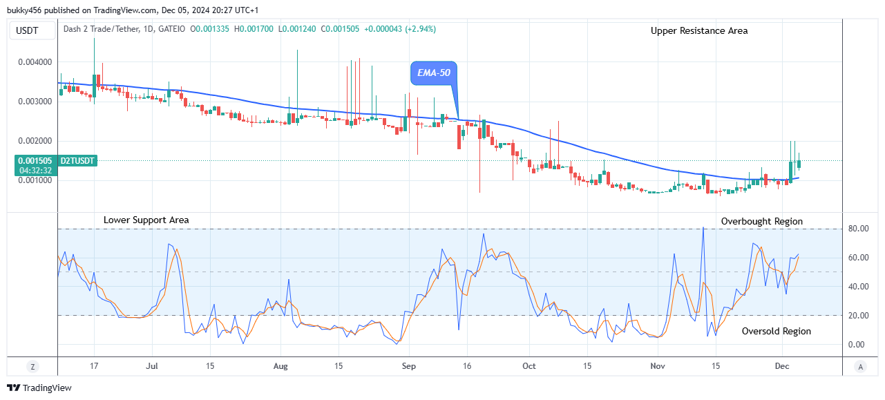 Dash 2 Trade Price Prediction for Today, December 7: D2TUSD Price at Potential Buy Opportunity