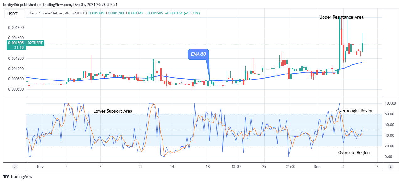 Dash 2 Trade Price Prediction for Today, December 7: D2TUSD Price at Potential Buy Opportunity